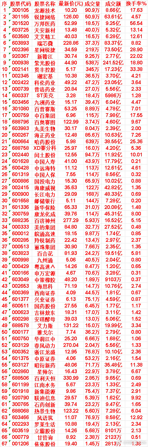 7月22日，均线多头排列的50名单汇总