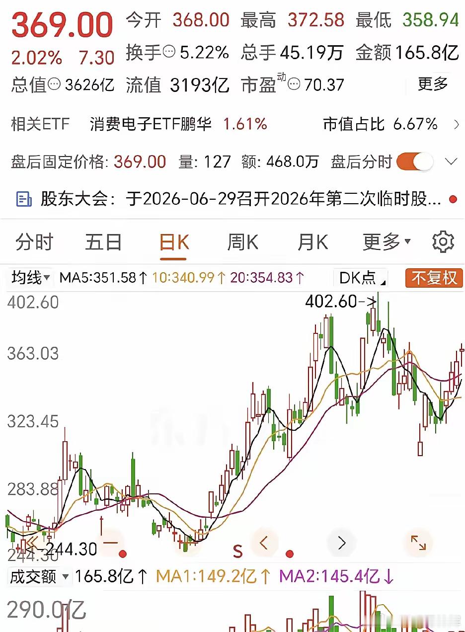 胜宏科技老板夫妇，去年5月把2573万股股票，以65.85元的价格卖给了机构，套