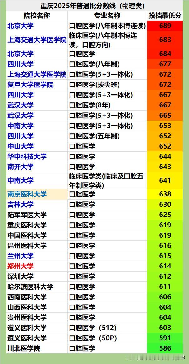 重庆市2025年口腔医学各院校录取投档最低分比较：❶北大的八年制本博连读以68