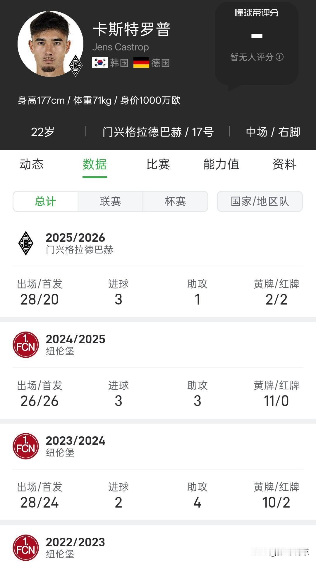 韩国男足现在也开始归化球员了，卡斯特罗普，效力德甲门兴拉德巴赫，身价1000万欧