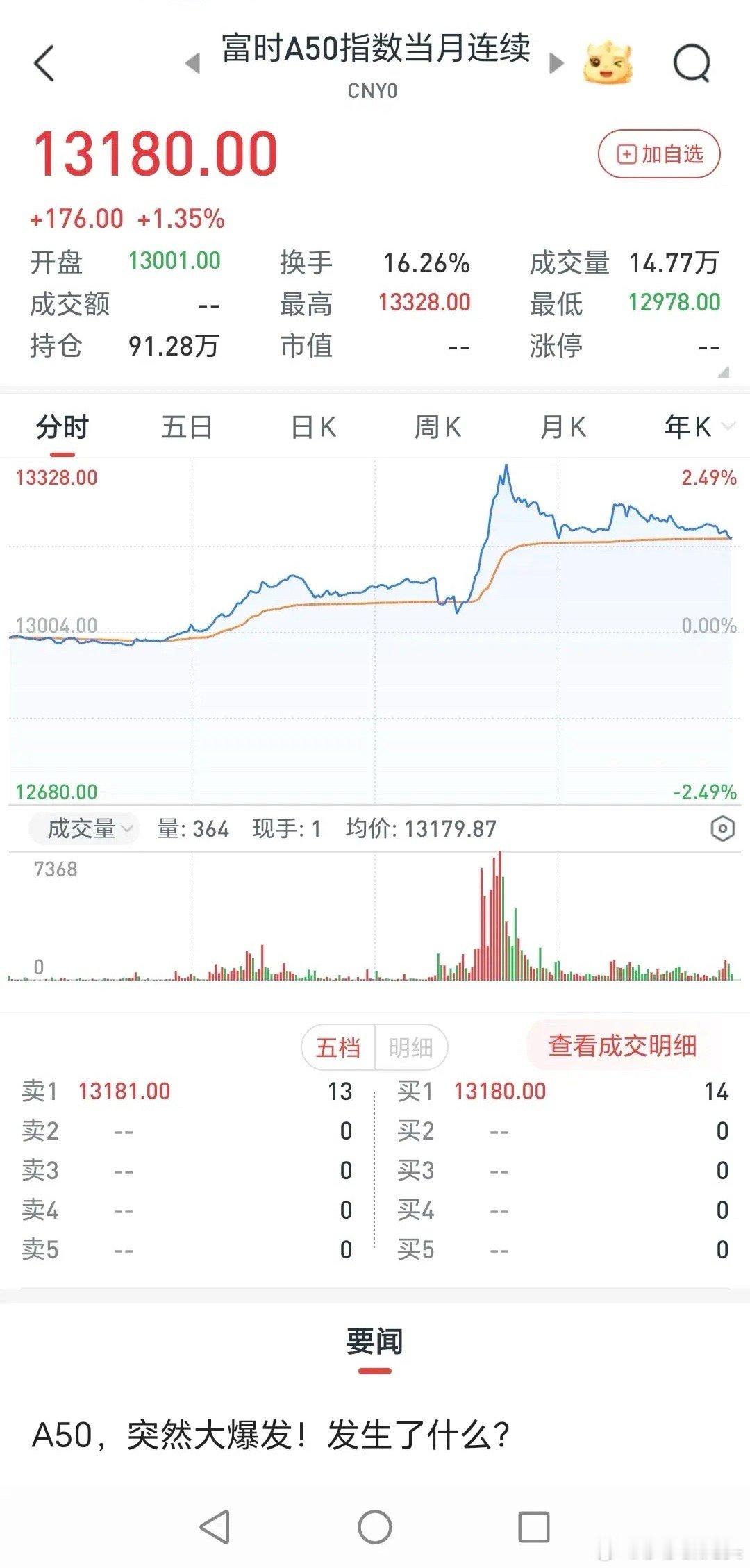 富时A50期指又涨了，不要在同一地方摔3次。在中国股市休市时，富时A50期指又涨