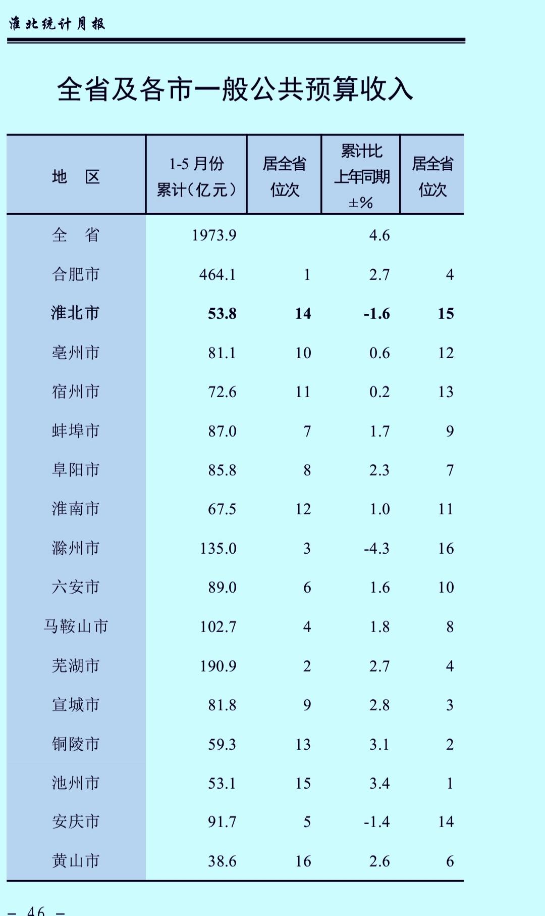 1-5月份安徽省各地市地方财政收入揭榜：芜湖靠近200亿六安领先蚌埠宣