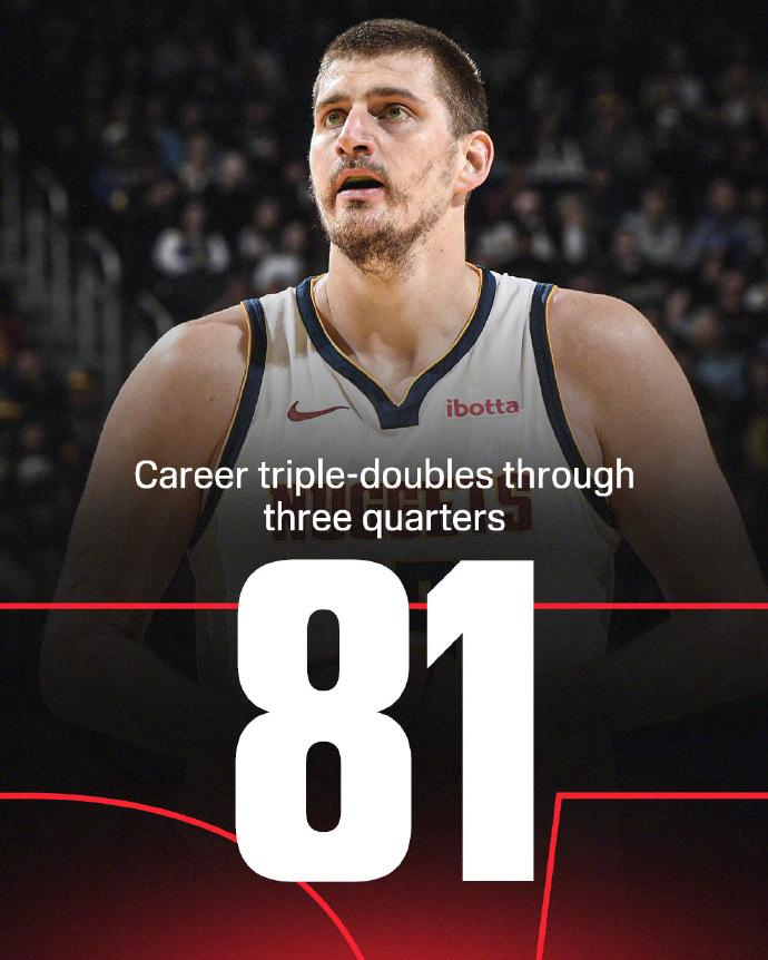 约基奇生涯第81次三节达成三双，历史第一！在三双榜单上，约基奇已经拿到185
