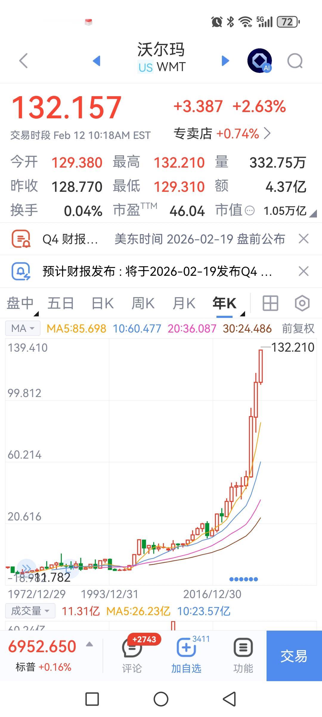 沃尔玛和永辉，一个天上一个地下。先说股价，沃尔玛已经创出历史新高，股价高达1