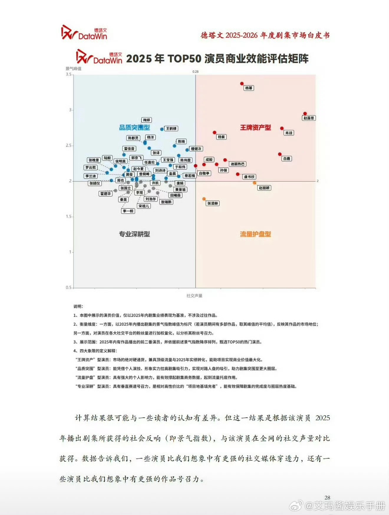 德塔文评价流量花的演员价值，符合你的预期吗？王牌资产型：迪丽热巴、虞书欣、杨幂、