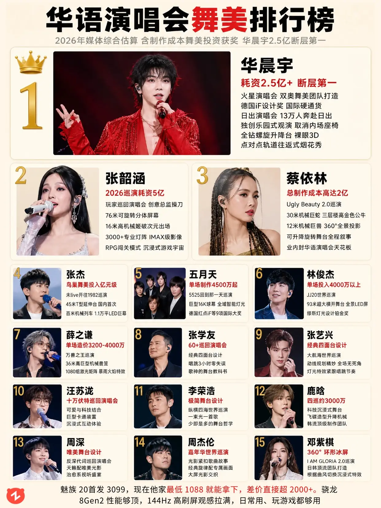 华语演唱会舞美榜：华晨宇2.5亿断层🔥。