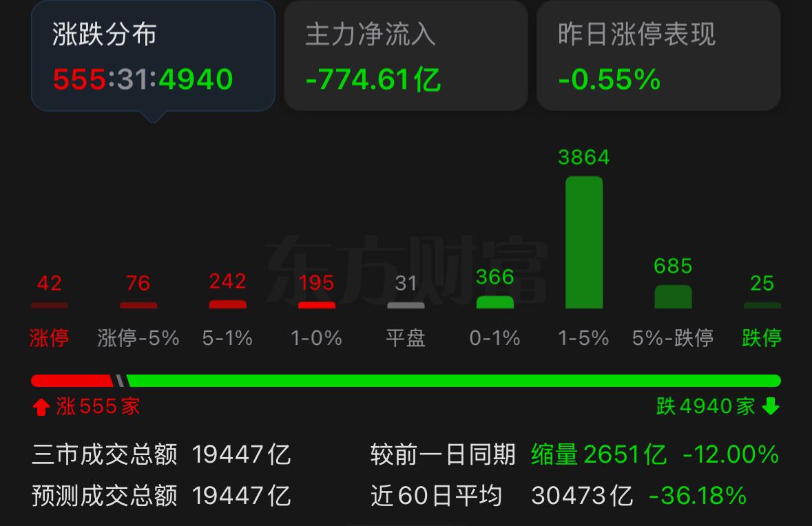 今天盘面最值得重视的信号，就是成交量。两市成交额不足2万亿，创出今年阶段新低，