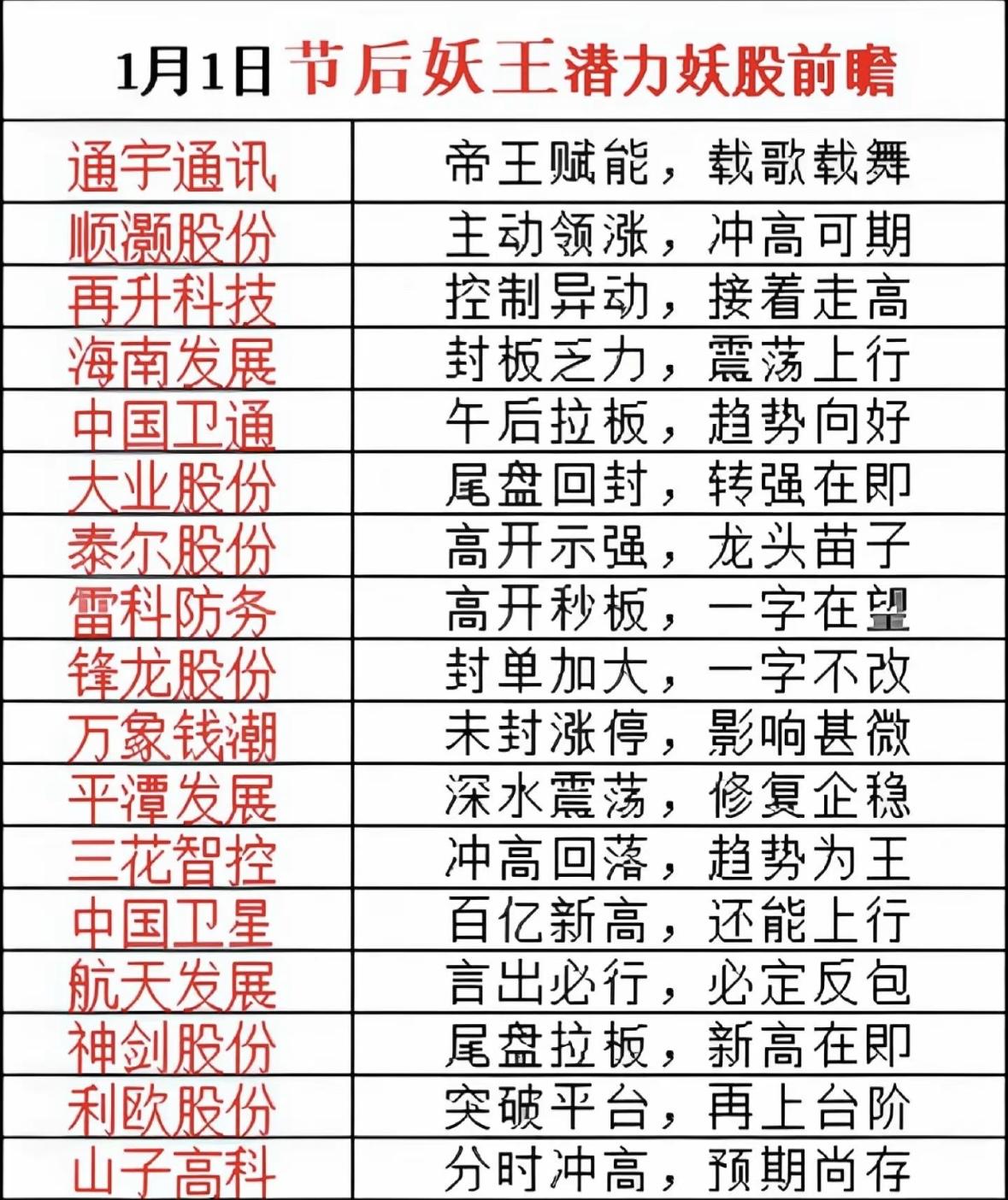 1月1日股市行情预测，股票代码和分析。节后妖股蓄势待发，多股轮动领涨，趋