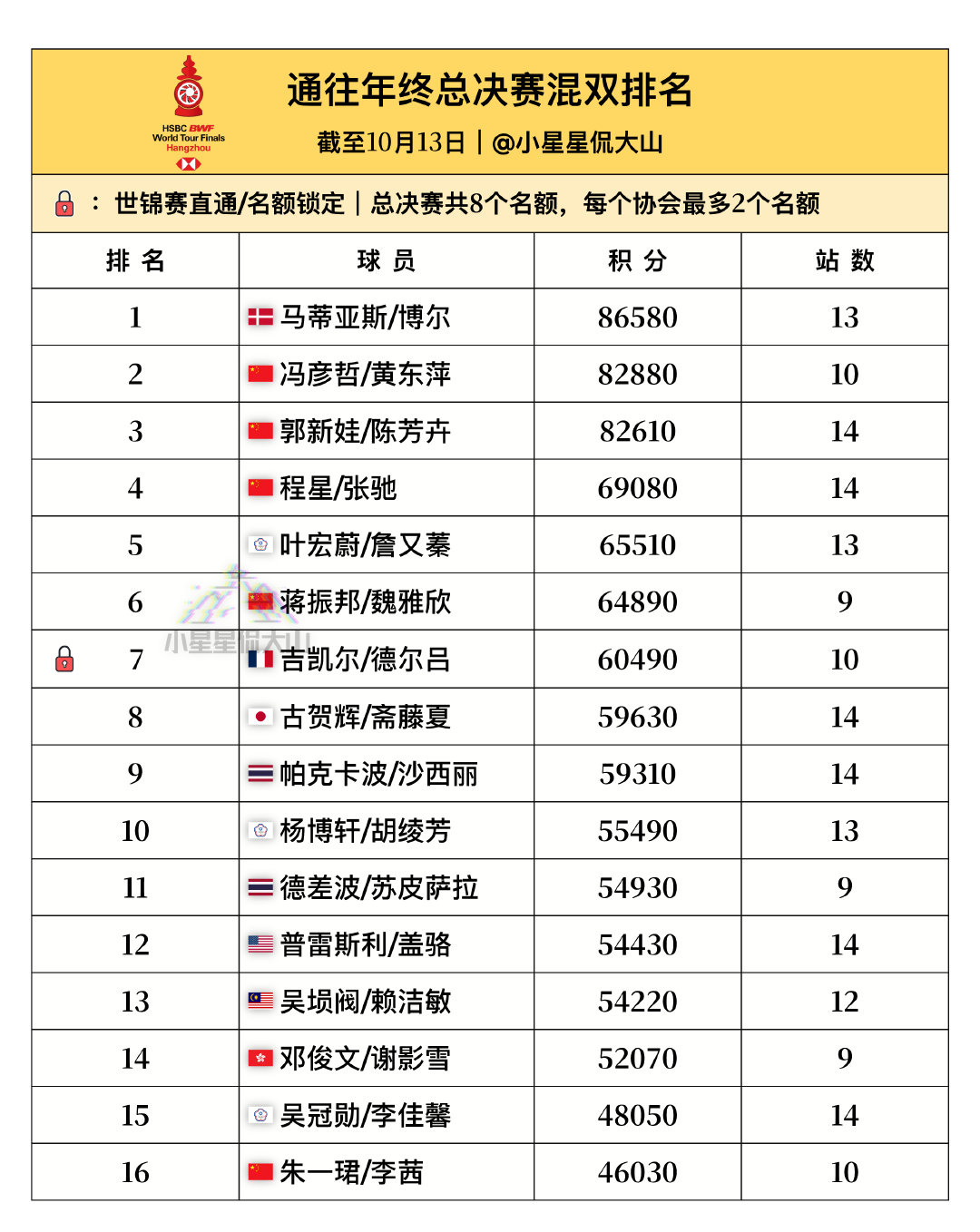 通往总决赛混双排名：截至10月13日1、马蒂亚斯/博尔🇩🇰2、冯彦哲/黄东萍🇨🇳3、郭新娃/