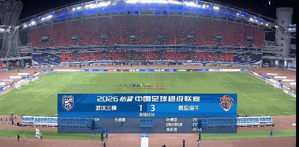 青岛海牛客场最终3：1击败武汉三镇，最近三轮比赛青岛海牛每场比赛最少打进3球，真