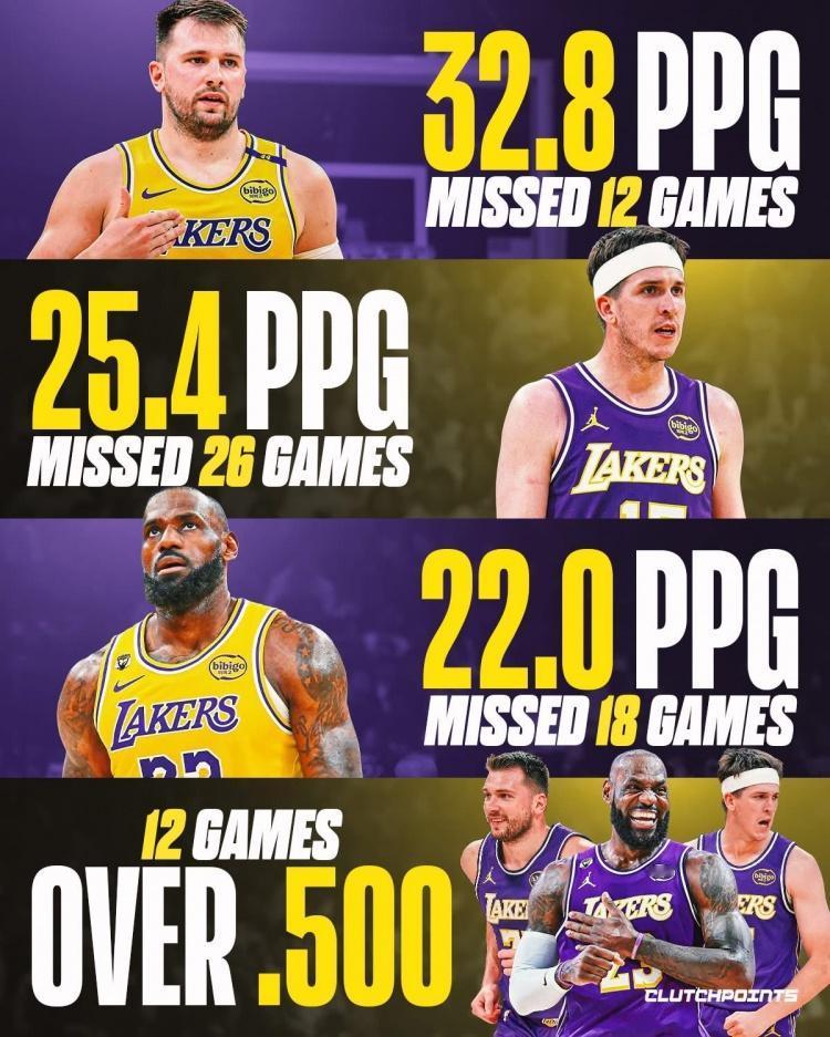 东契奇场均32.8分，缺席12场里夫斯场均25.4分，缺席26场詹姆斯场均2