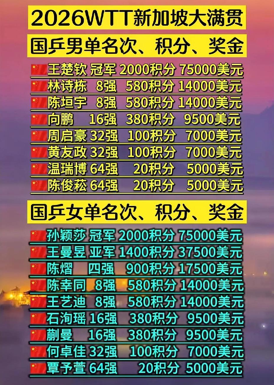 新加坡大满贯圆满结束，国乒男队8人参赛，国乒女队9人参赛。奖金和积分分配来