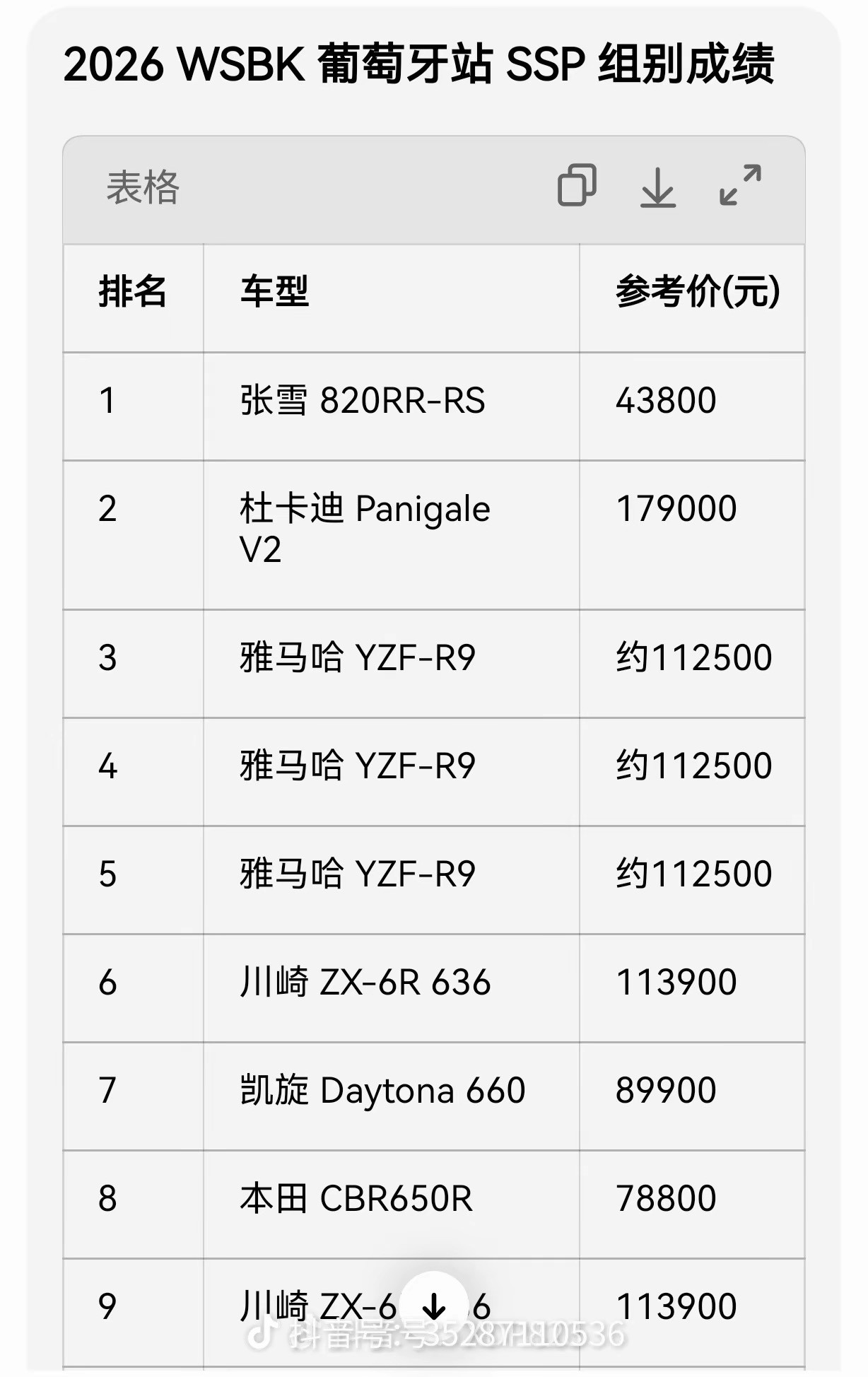 一张图说明张雪机车昨晚夺冠的含金量。
