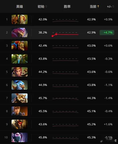 看了一下英雄胜率排名倒数的10个英雄，原以为滚滚胜率上来了，一看，怎么还是并列倒
