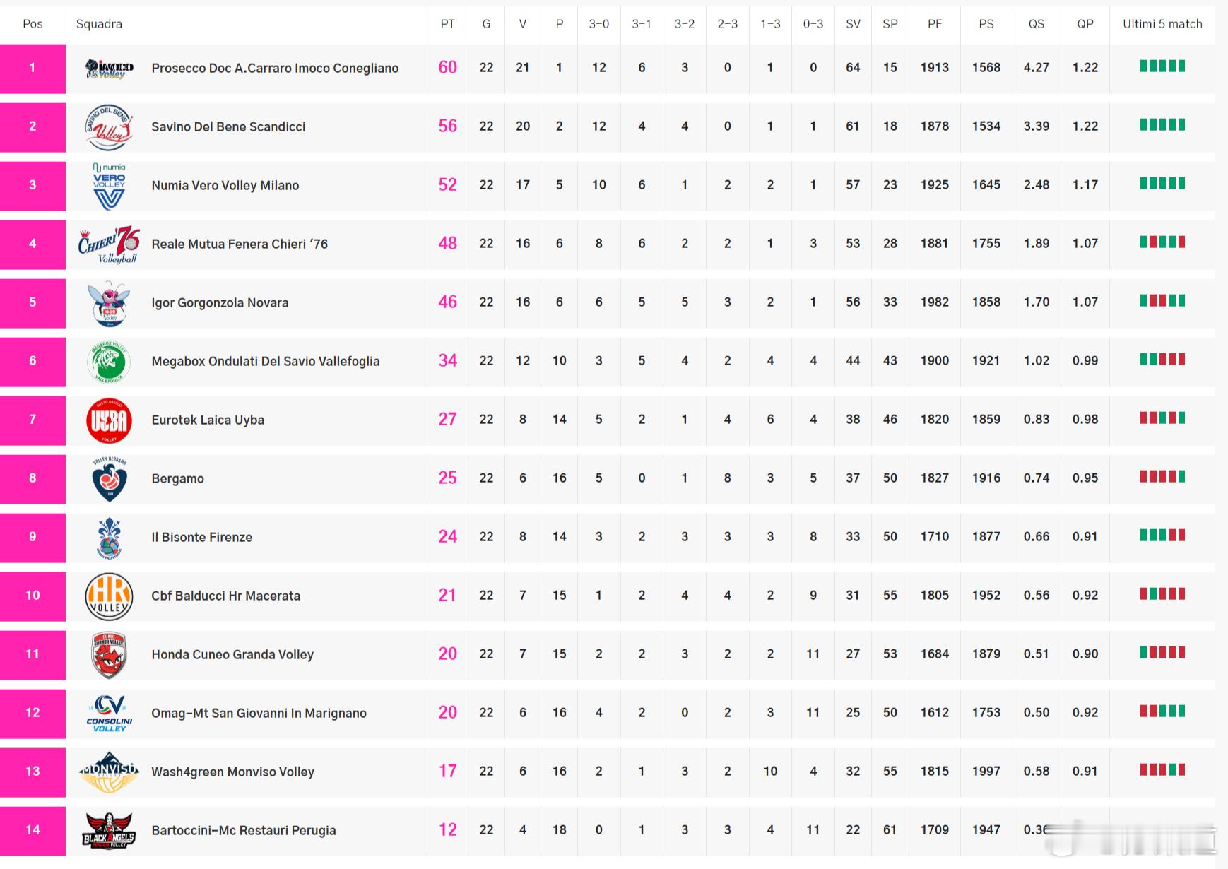 国际排坛动态科内利亚诺意甲女排联赛22轮战罢，积分榜科内利亚诺　21胜1负　6