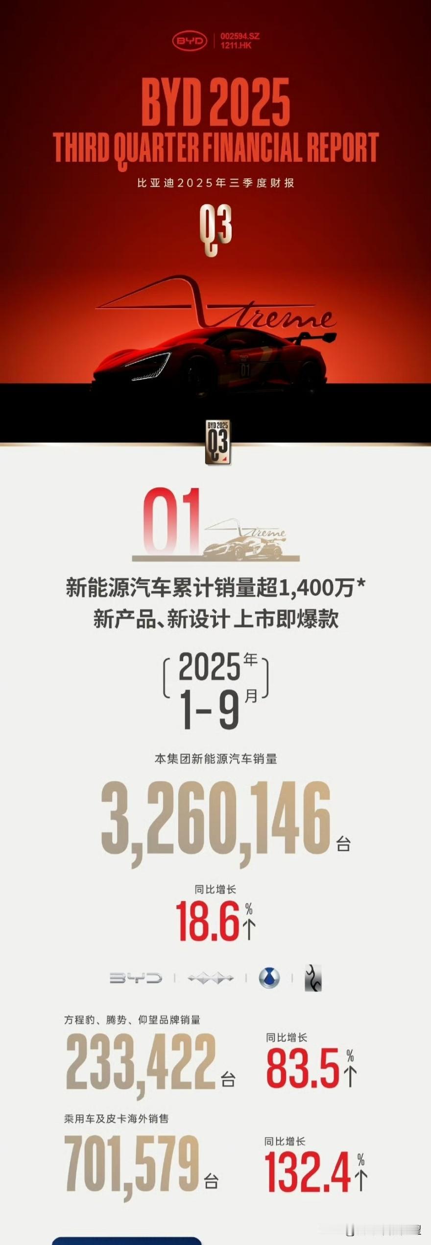 比亚迪2025年第三季度财报！第三季度营收1949.85亿，净利润78.23亿