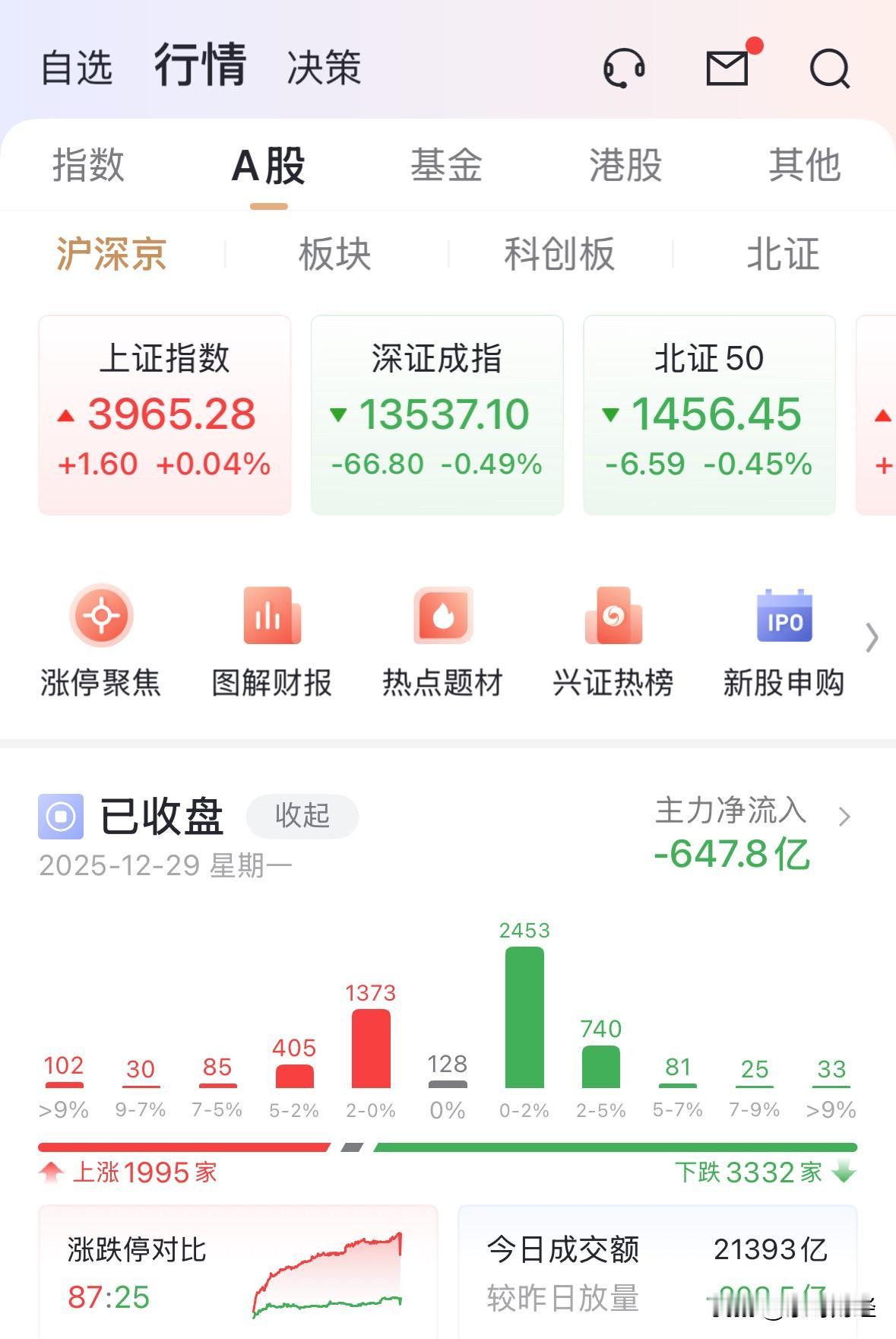 九连阳的沪指，强得超出了预料，继续维持在2.1万亿元以上的成交金额，高点在398