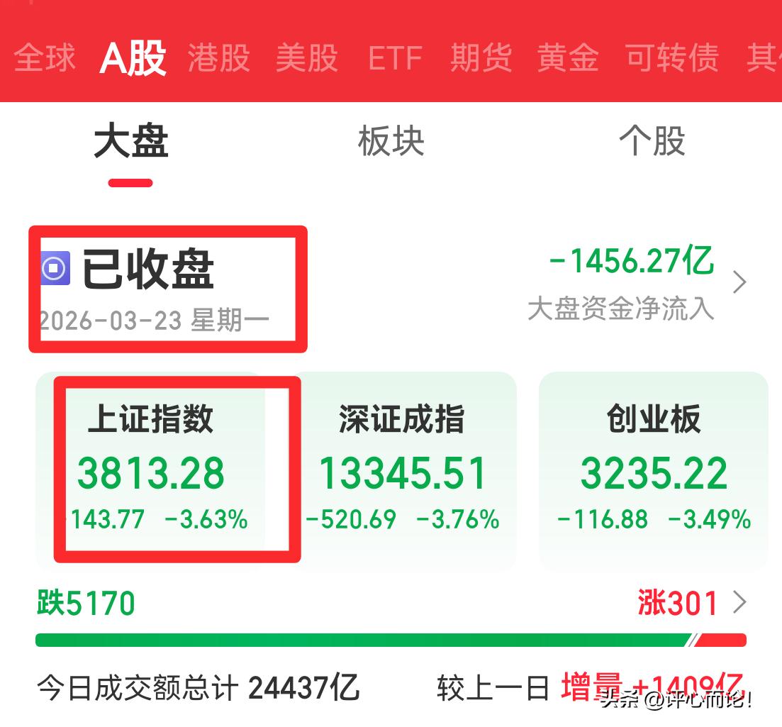 为什么？A股居然跌了143.77，5170支股票跌，涨的股票仅仅只有301支股票