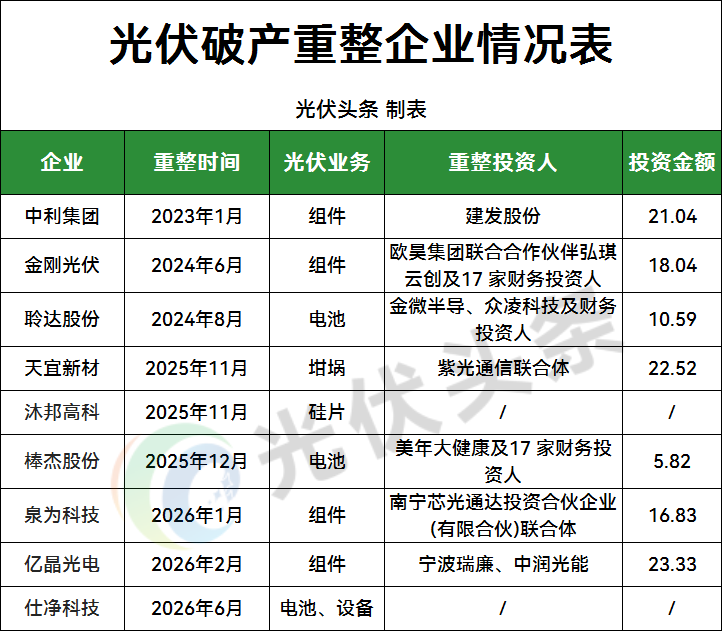 光伏大洗牌! 9家光伏企业重整, 5.82亿入主、23亿输血, 谁将重获新生?