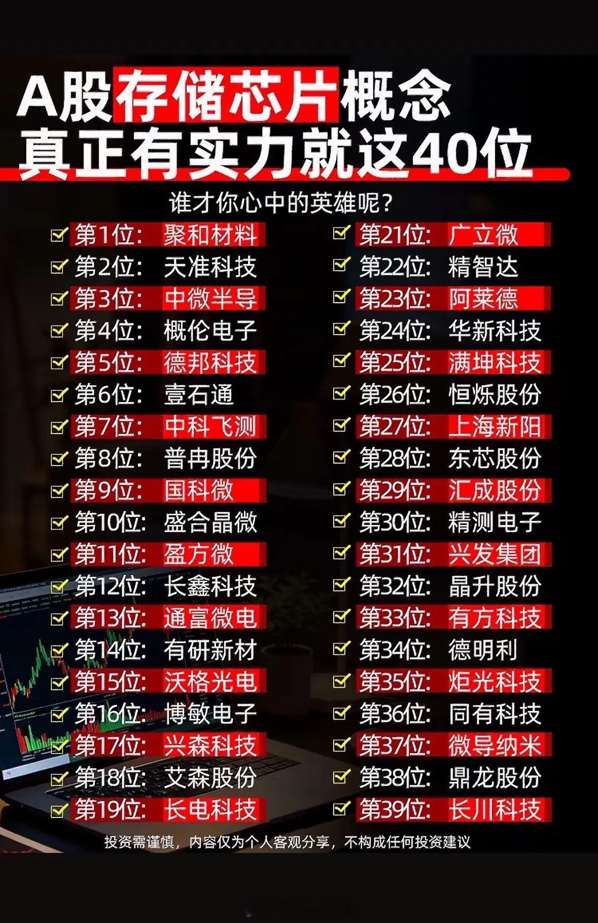 A股存储芯片40强公司排行。最近研究了下A股存储芯片40强公司排行，里面不少公司