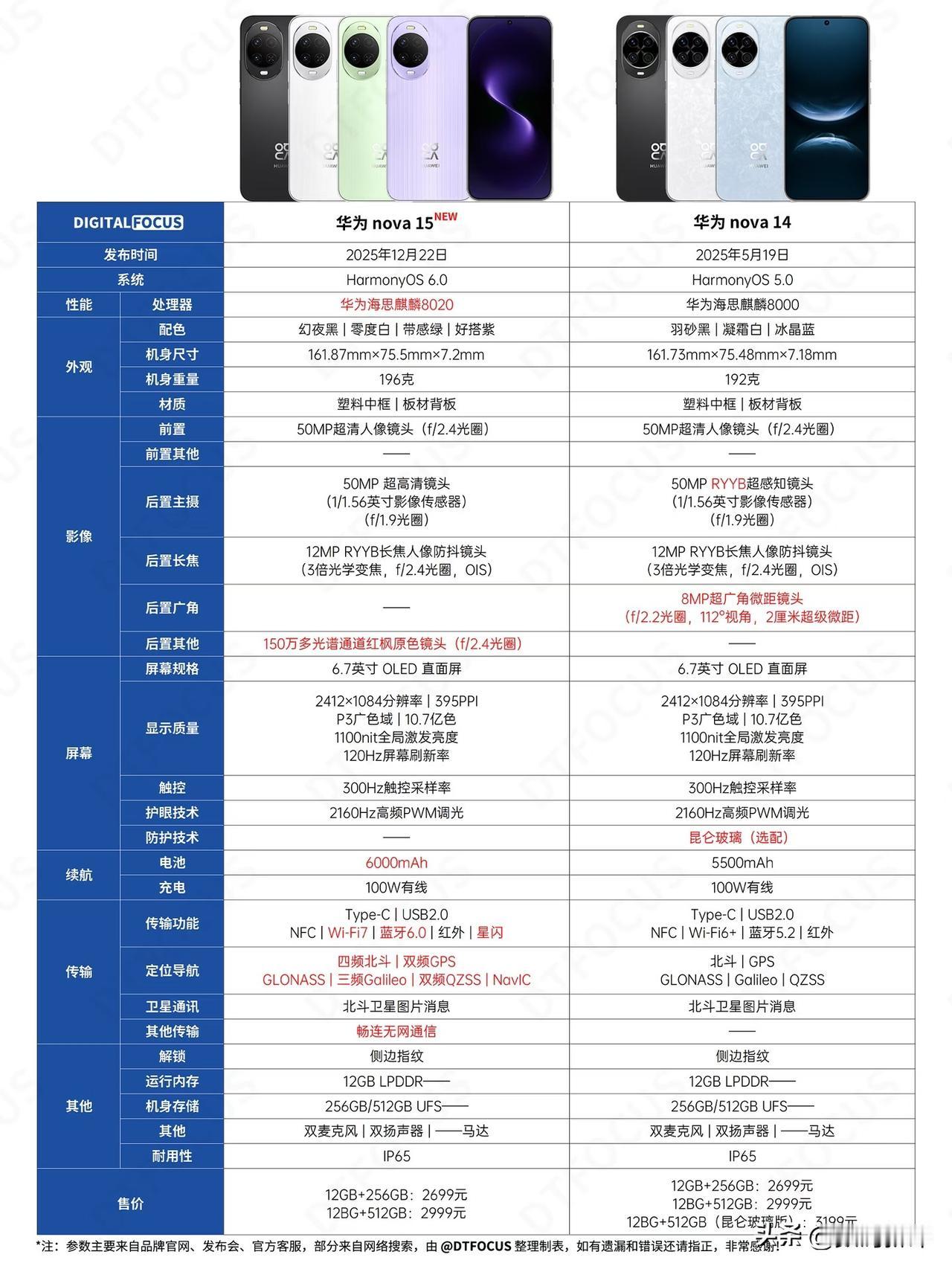 华为Nova15标准版对比Nova14！价格一样的标准版看看升级点有哪些？取消了