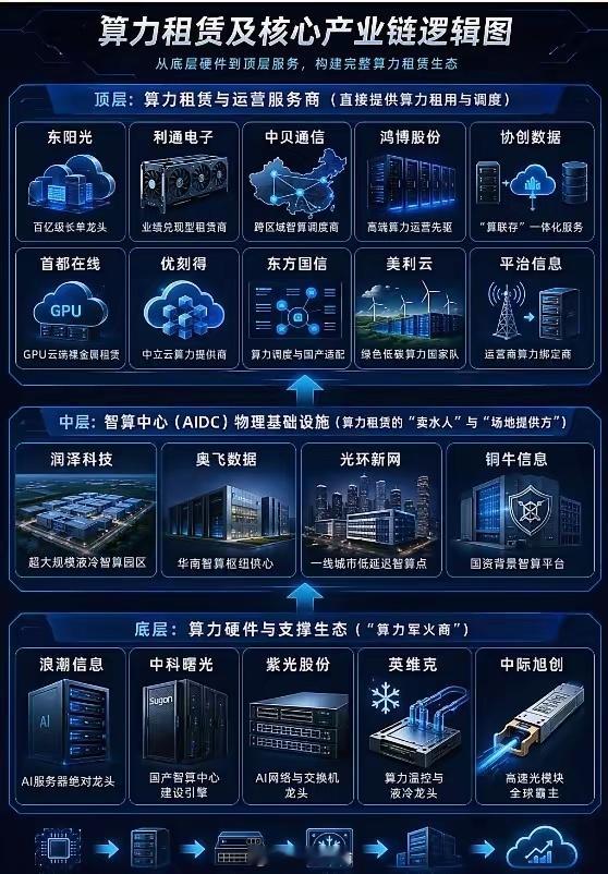 一图看懂算力租赁：百亿长单落地，核心标的全景梳理近期受百亿级长单落地、全网算力提