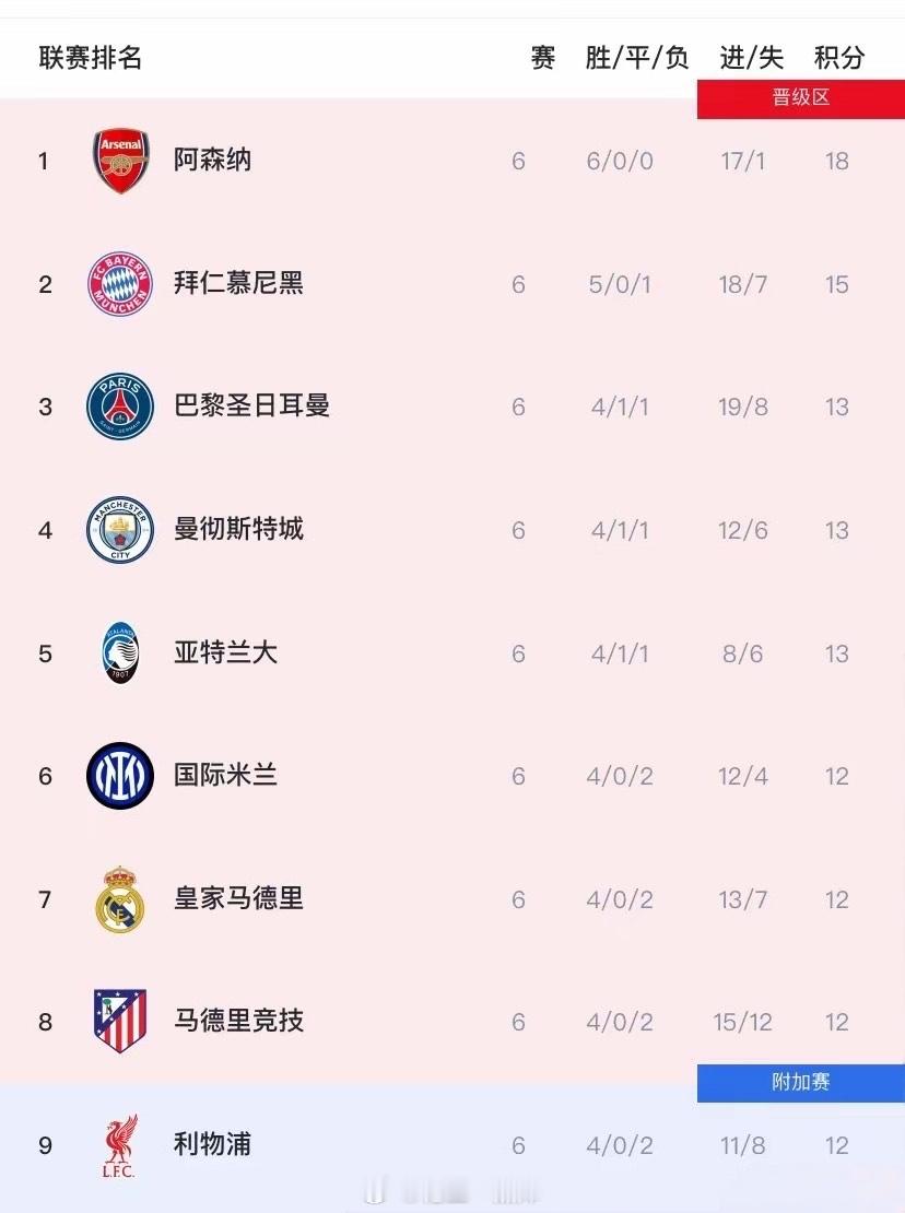 目前阿森纳全胜18排第一，可谓一骑绝尘，晋级淘汰赛没问题，拜仁15分第二，晋级问