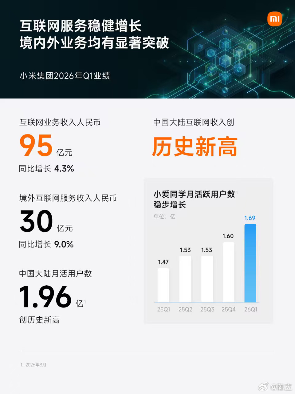 小米汽车在2026年Q1表现很亮眼，收入190亿元，同比增长6.9%，新车交付