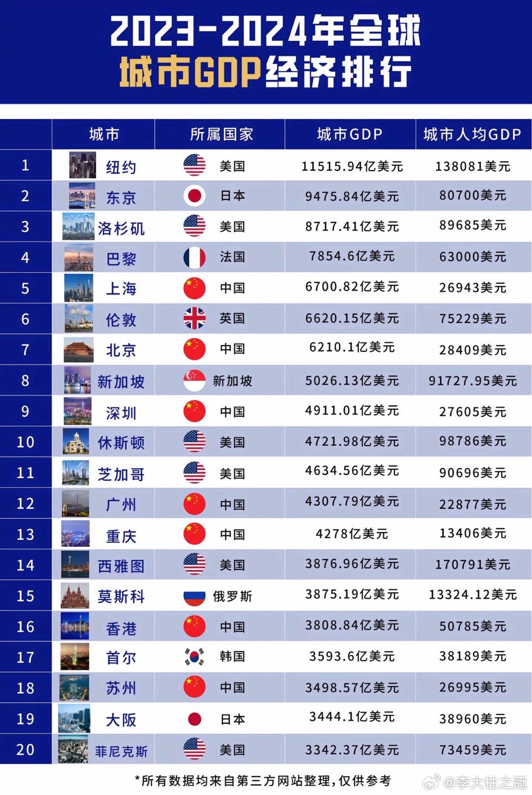 没想到日本的东京是亚洲第一gdp啊​​​