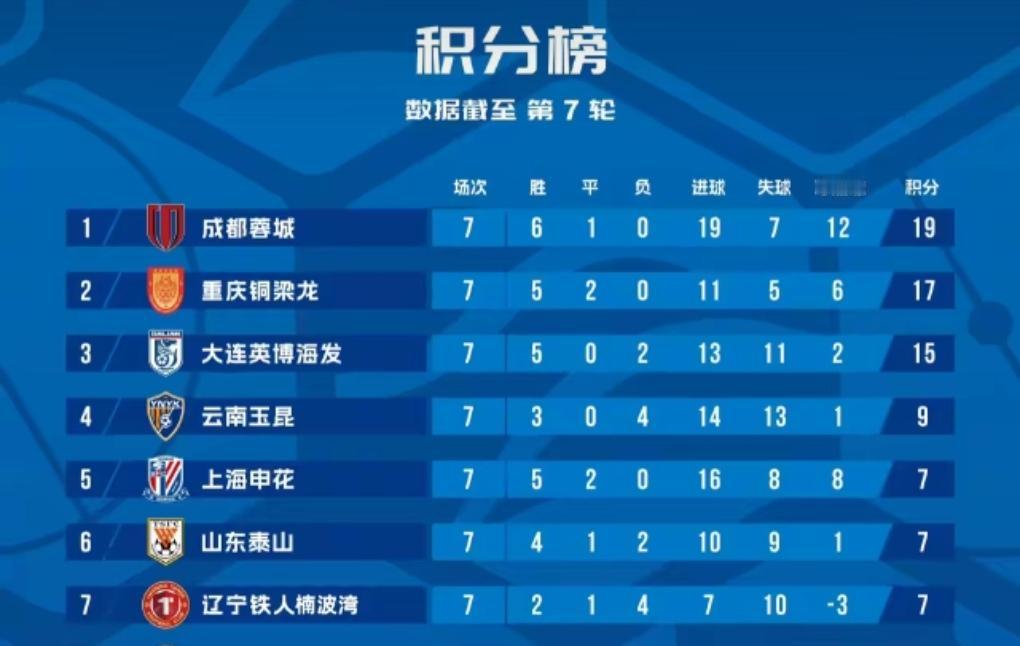本赛季申花感觉没有上限！扣10分还是如此的排位！相信到联赛过半15轮，申花积分至
