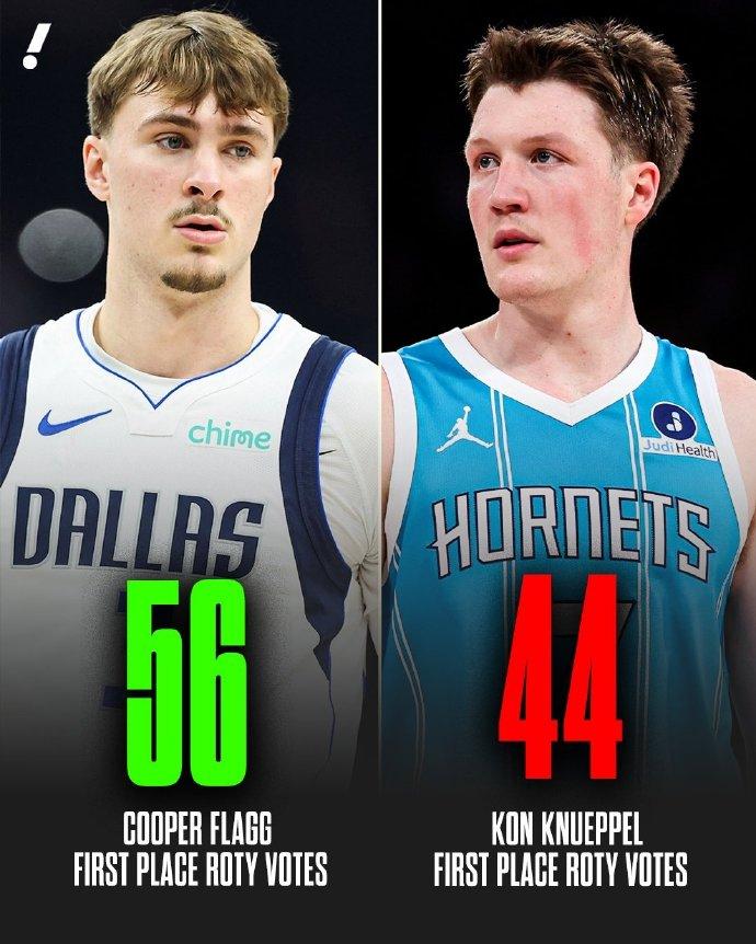 最佳新秀：弗拉格！弗拉格得分：412克尼佩尔得分：386两人相差26分，