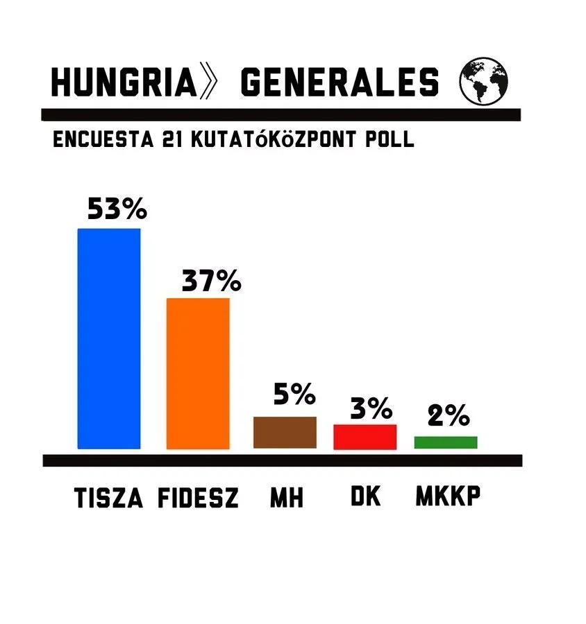 欧尔班的民调支持率进一步下滑欧洲新闻网报道，最新民调显示匈牙利总理欧尔班所在