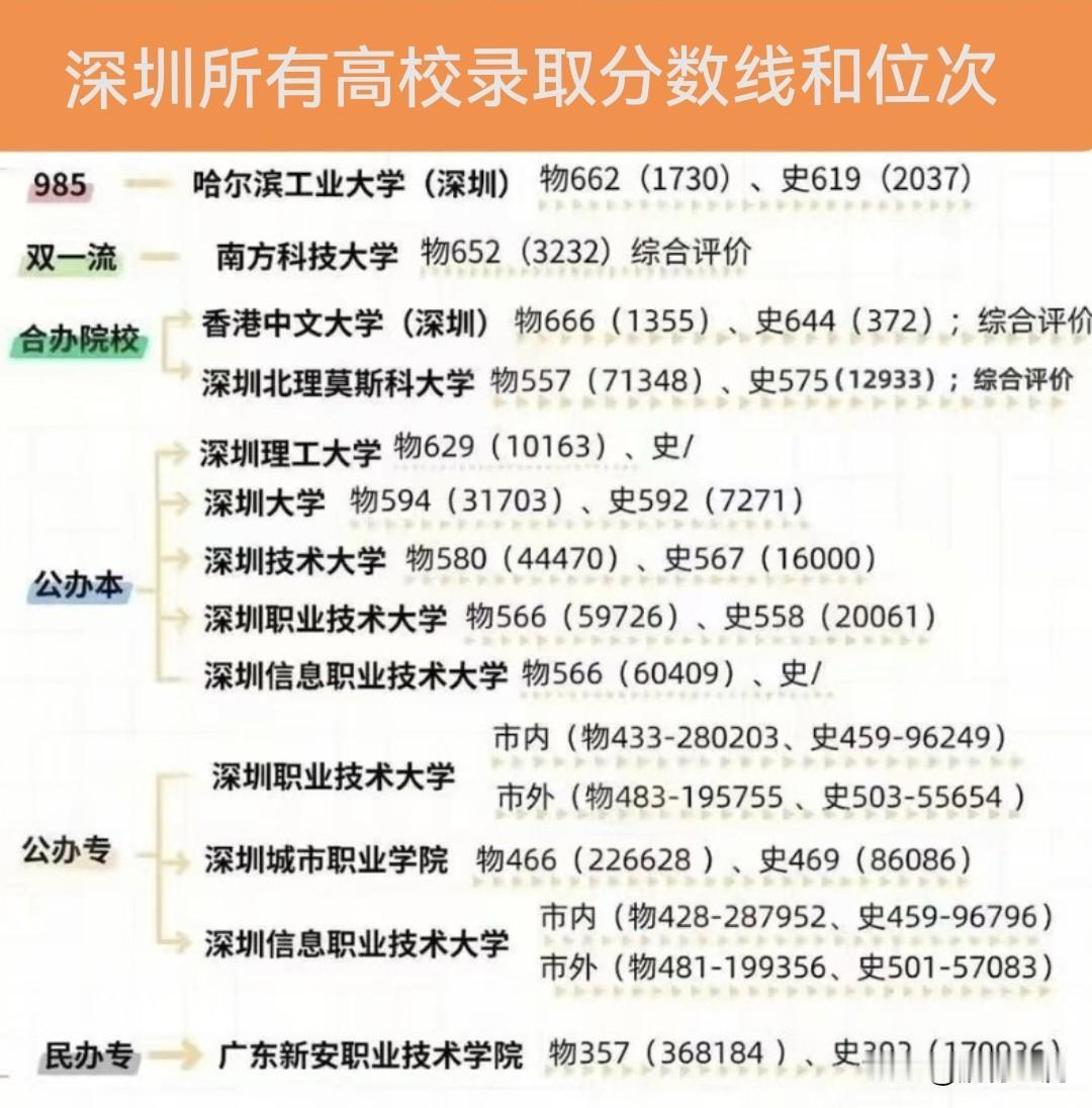 想去深圳上大学？高考需要多少分！想上985？哈尔滨工业大学（深圳）物理类662
