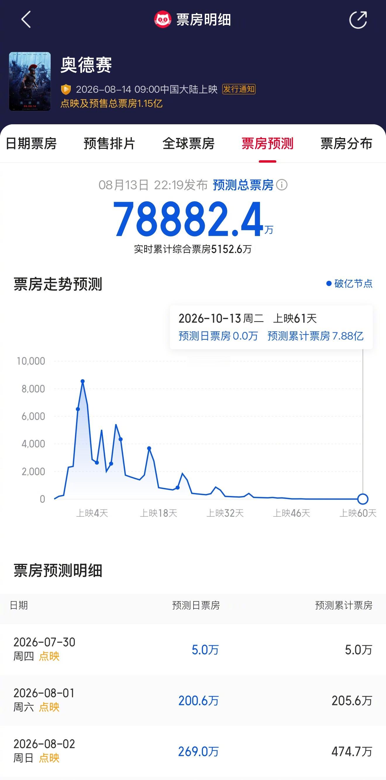 奥德赛预测票房电影《奥德赛》预测票房出炉：灯塔专业版预测8.795亿，猫眼专业