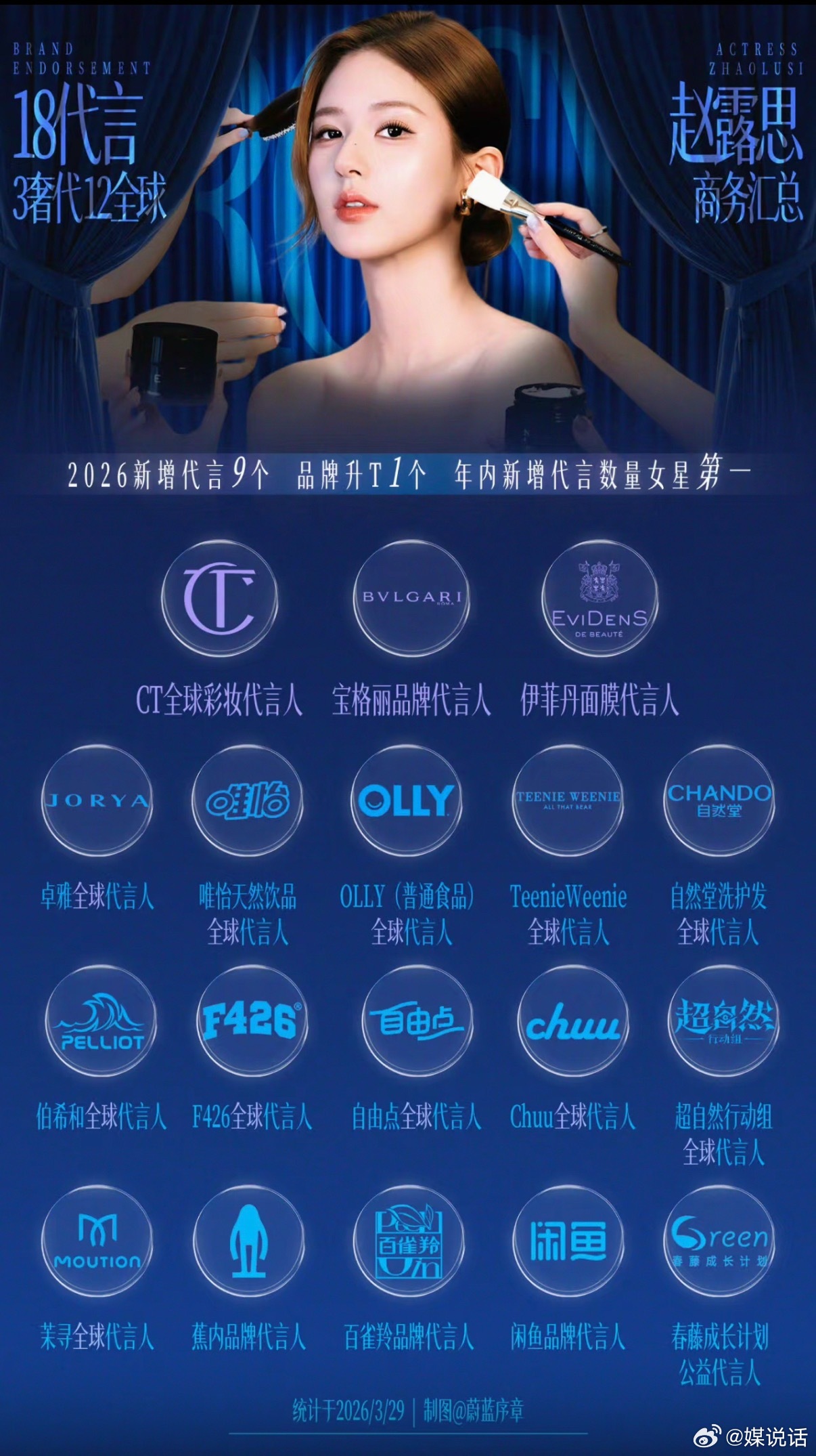 赵露思最新商务代言17个，数量位居95花第一☝🏻🏆