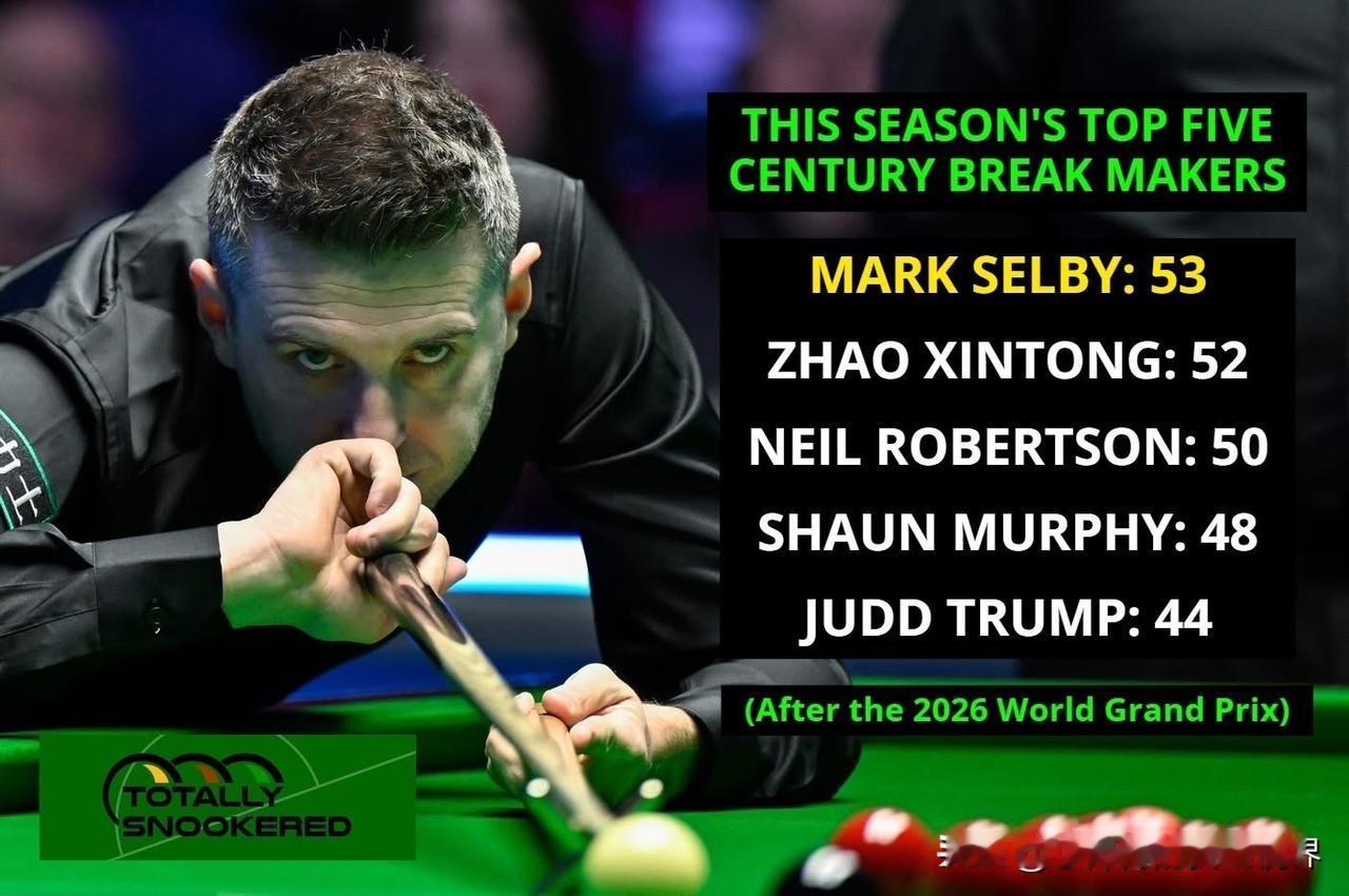 万万没想到，塞尔比居然领跑本赛季的百杆榜！本赛季单杆破百次数最多的五位球手：