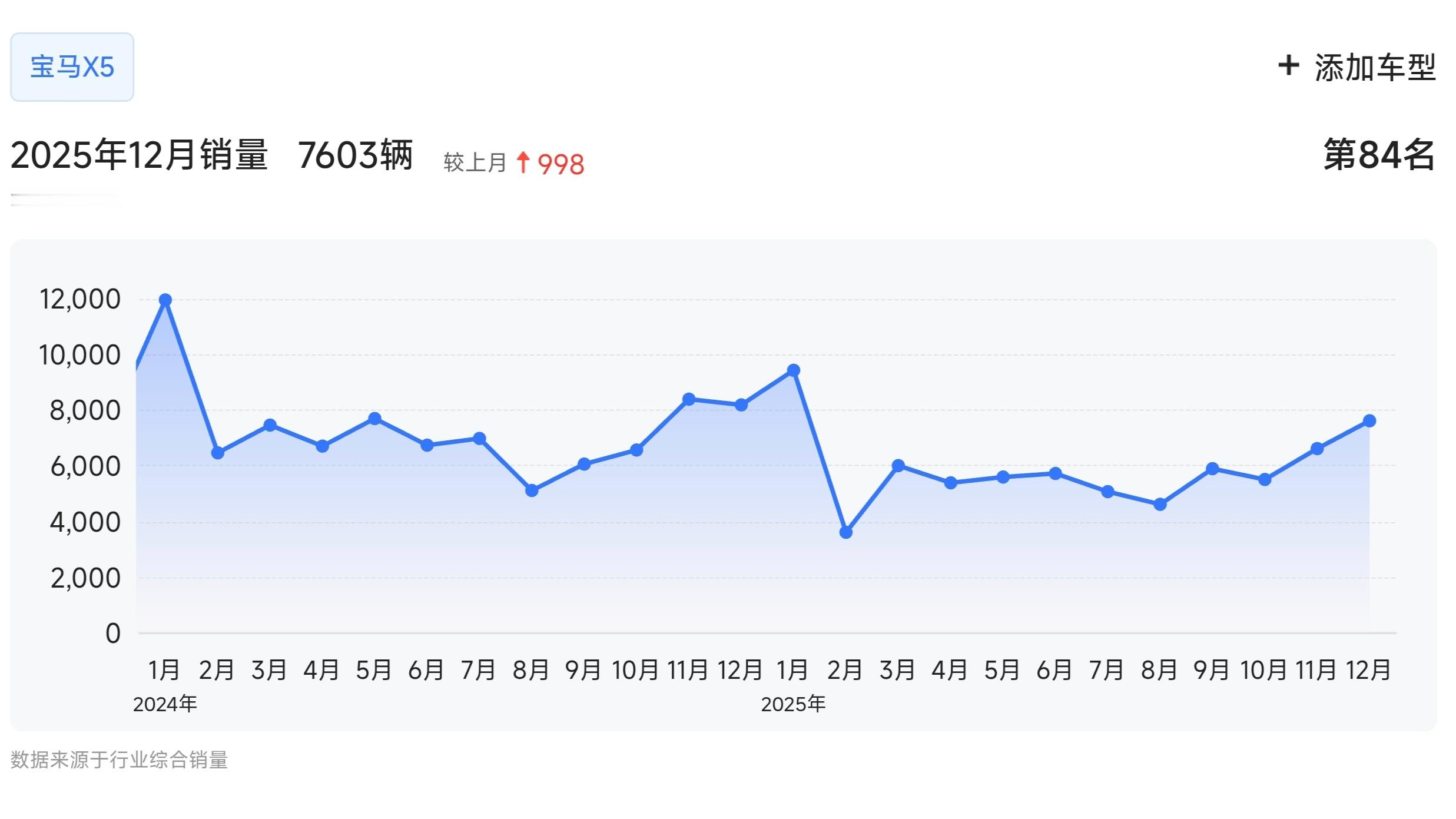 如果按起售价50万以上来算，那么宝马X5其实是当之无愧的销量冠军，而且蝉联三年第