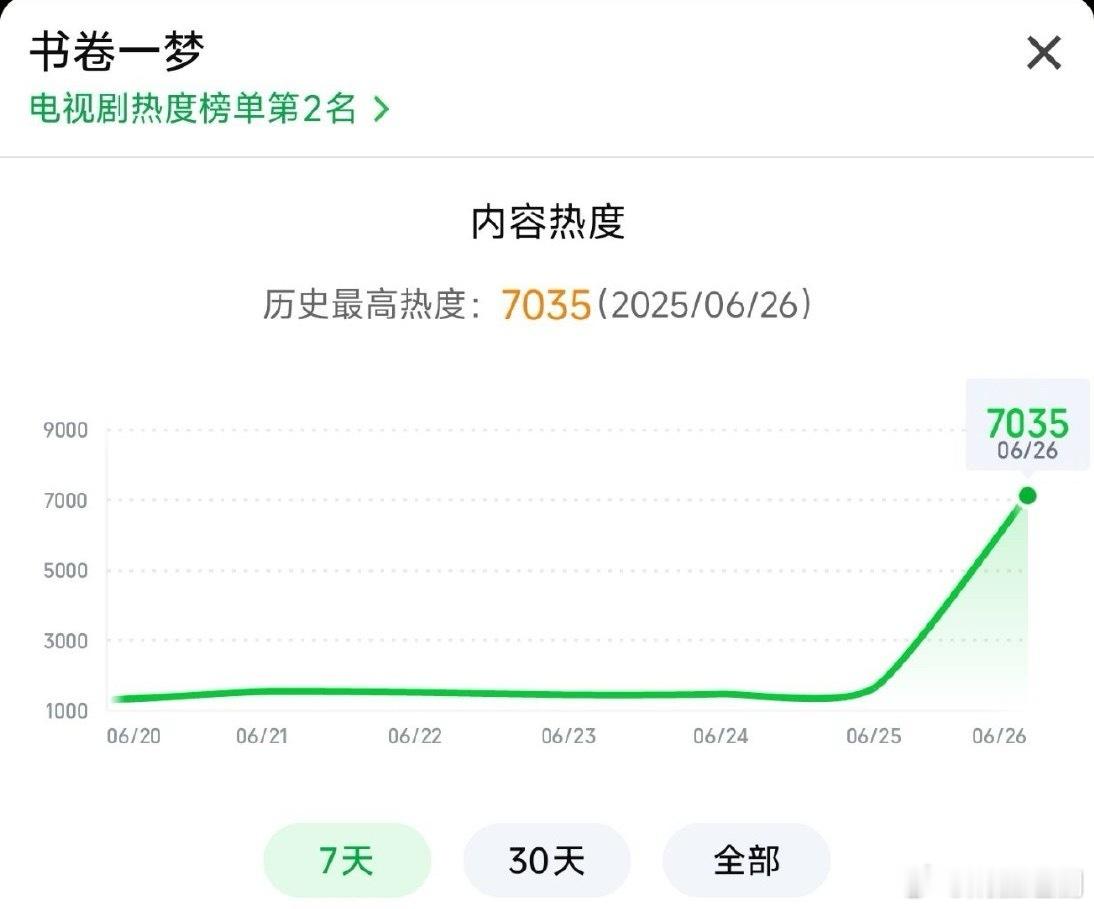 刘宇宁《书卷一梦》热度首日20点7035，已超淮水竹亭同期7016，首播成绩好强