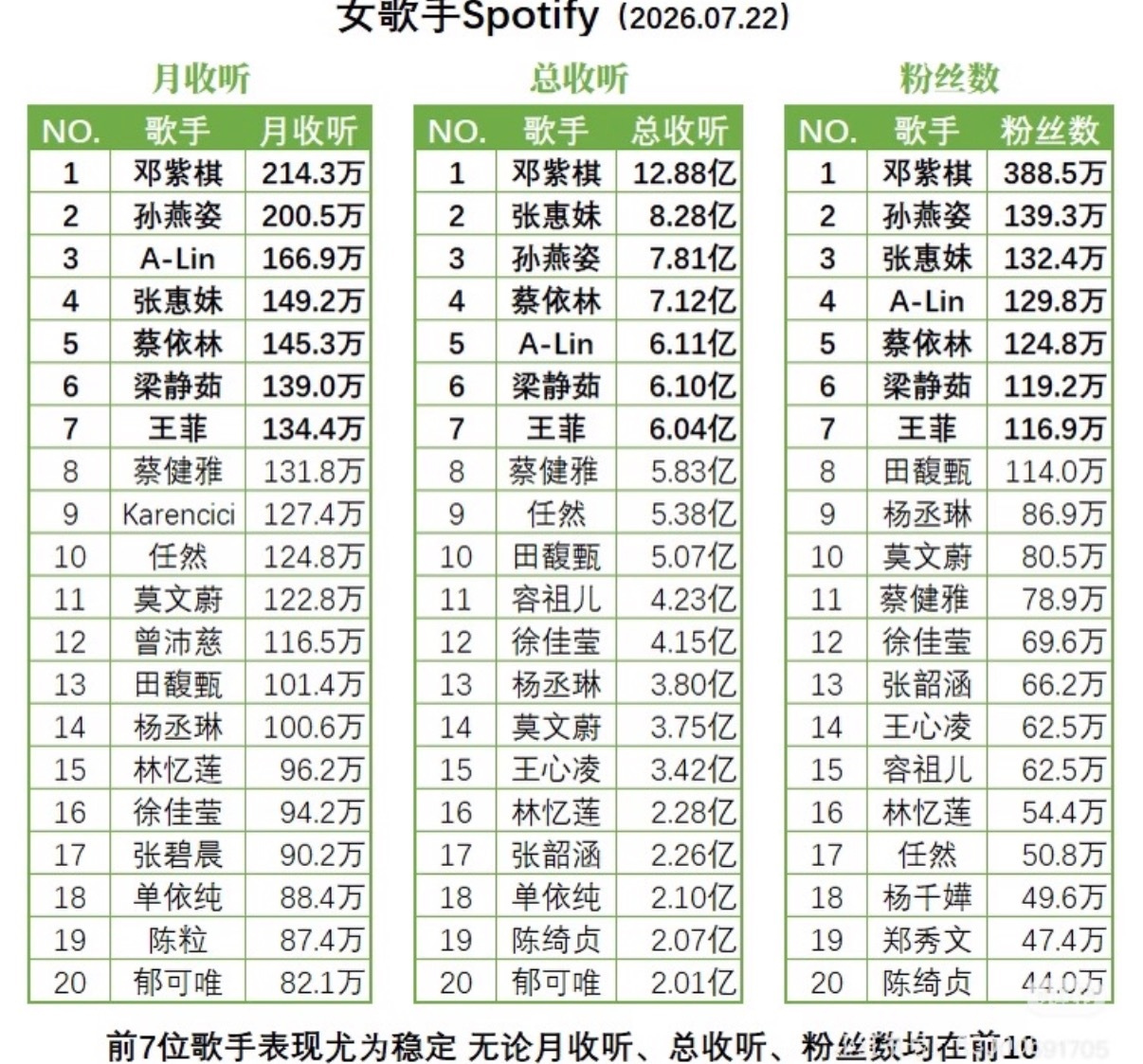 【数据帖】华语女歌手Spotify三大指标排行榜1️⃣邓紫棋三项数据全部第一，优