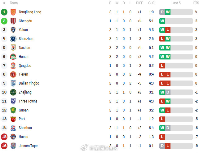 中超联赛现在两连胜的只有山东和河南，这俩队是转会期动作最小的球队，开局成绩还是