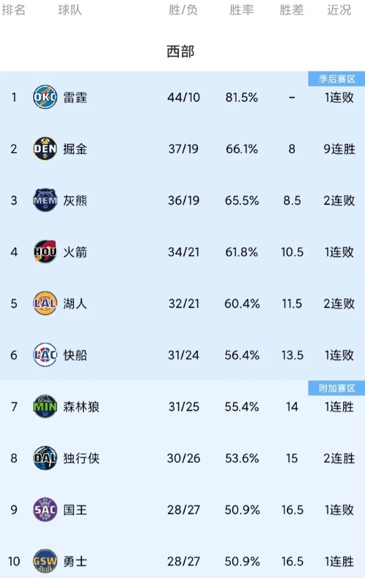 灰熊送大礼，掘金击败黄蜂豪取9连胜升至西部第二北京时间2月21日，在刚刚结束