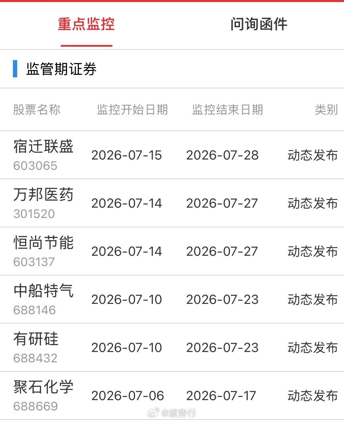 重点监控