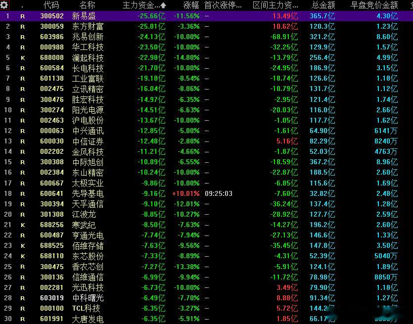 今日主力资金加速流出个股前30名，你还在里面吗？股票