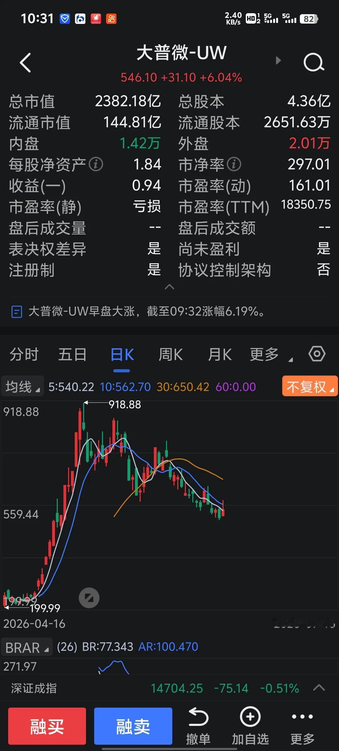 世界上最疯狂的就是炒股，因为只有股市把成本只有1.84元的股票，卖到918元。大