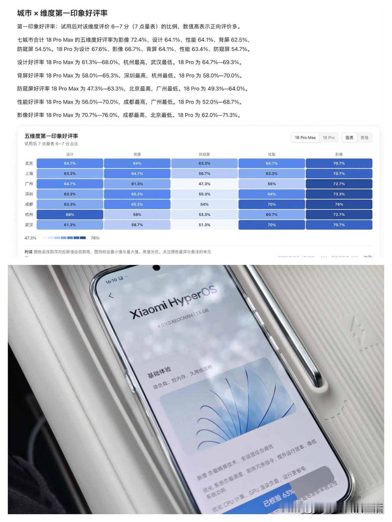 有博主调研了小米18Pro各个城市的评价，有意思的地方是北京、上海更喜欢防窥屏