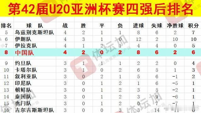 2月23日讯据体坛记者马德兴报道，U20国青最终排名本届U20亚洲杯第8名，名