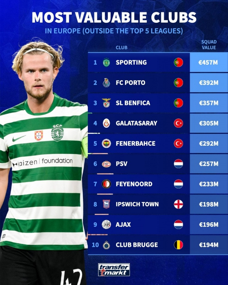 欧洲非五大联赛球队身价排名: 葡超土超荷甲霸榜, 英冠伊镇在列