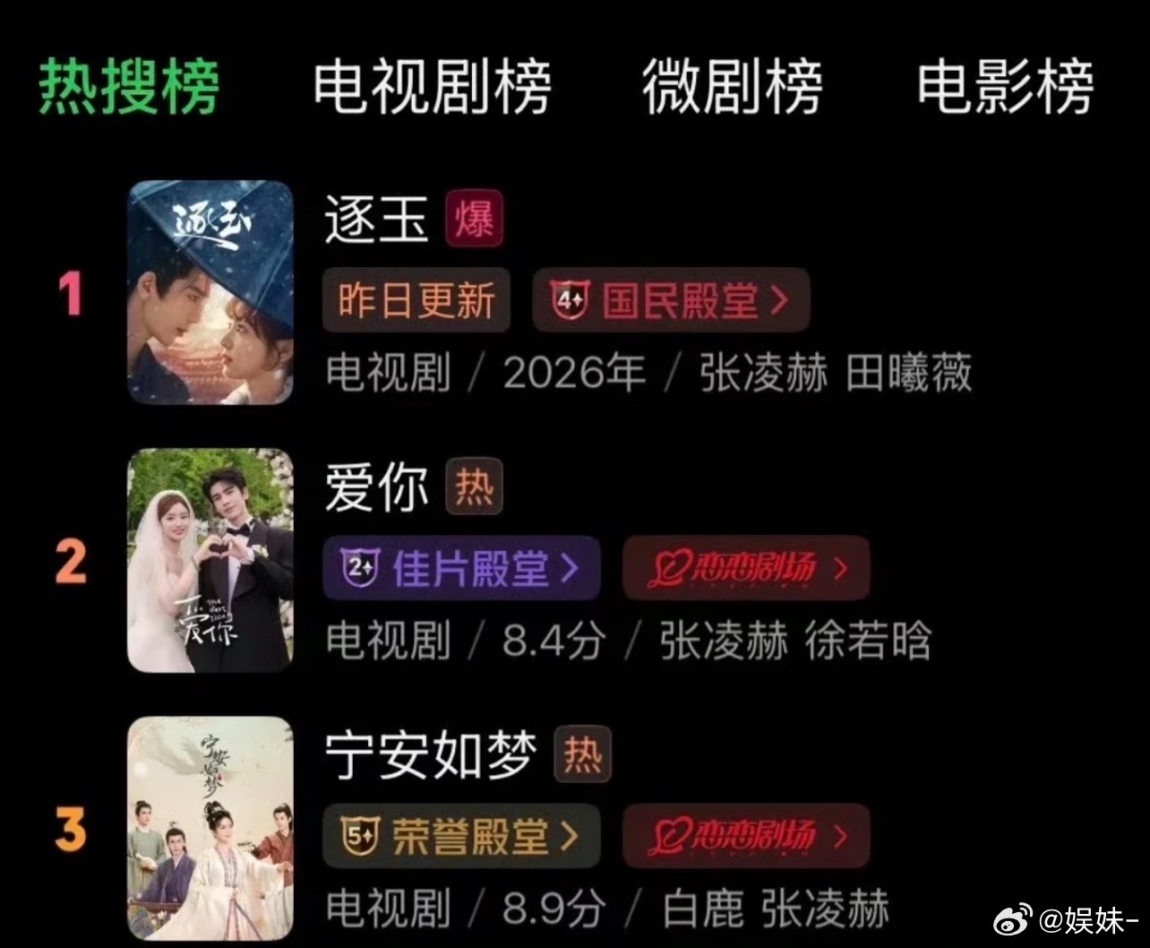 张凌赫霸榜前三，爱奇艺赢麻了