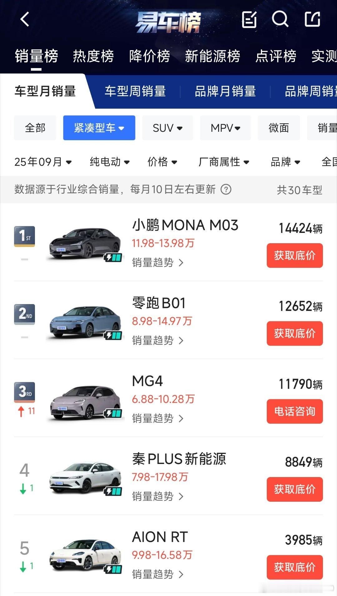 MG4上市首月卖出11790辆直接打进纯电轿车销量TOP12，在紧凑级纯电轿车
