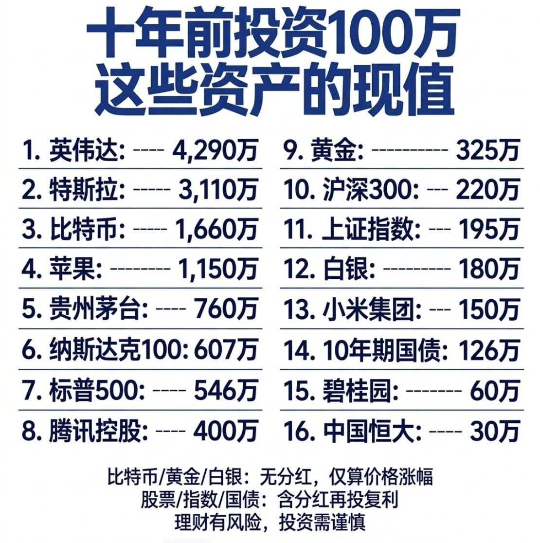 10年前投资100万，这些资产的现值！